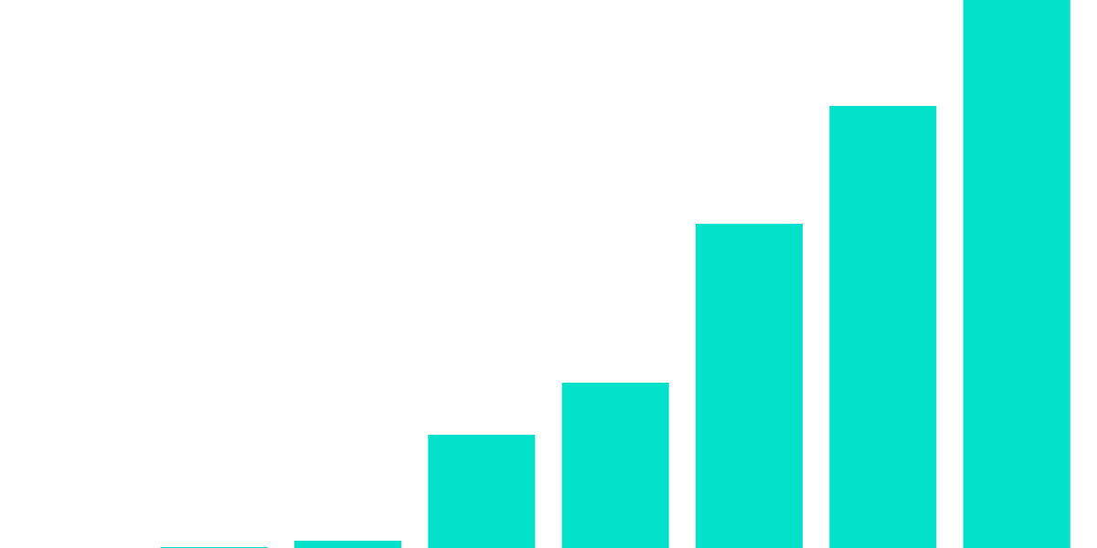 Blockchains: Usage Cost