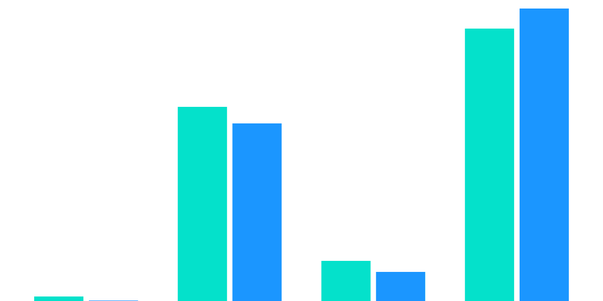 USDC: AVAX vs L2