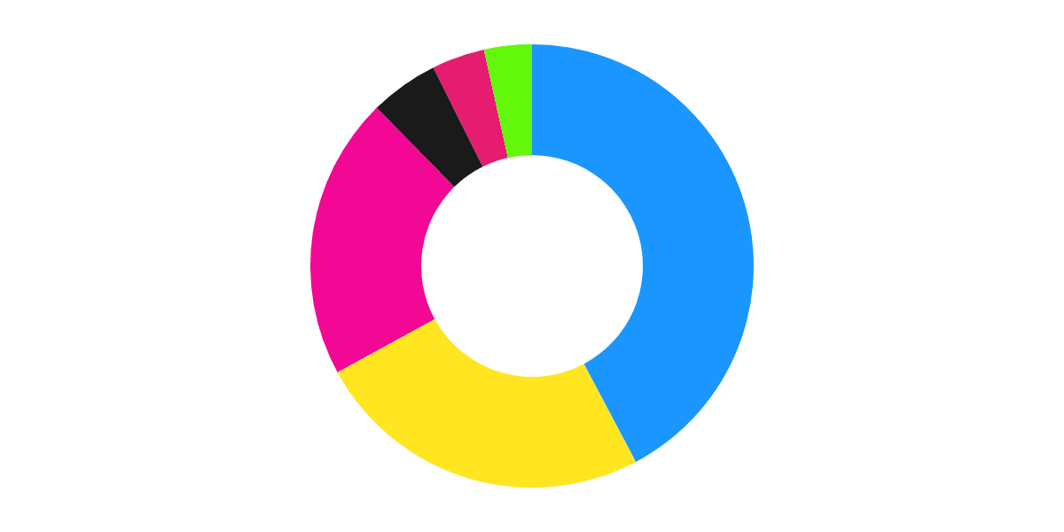 GodHatesNFTees: Profit and Losses Dashboard 📊💹