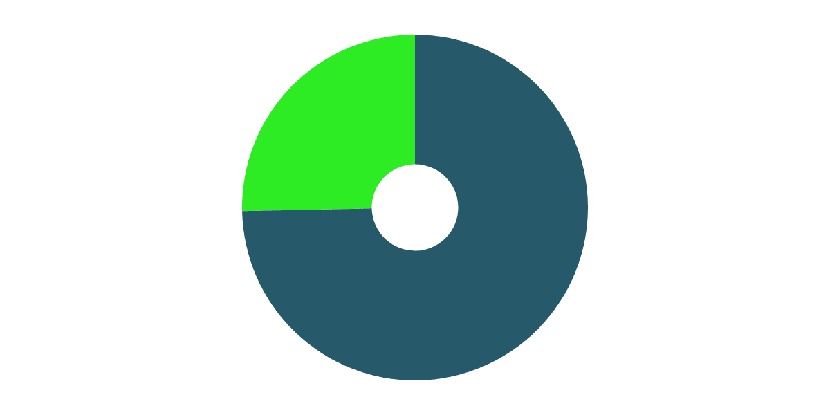 Activity with NEAR Blockchain Projects and NEAR Horizon