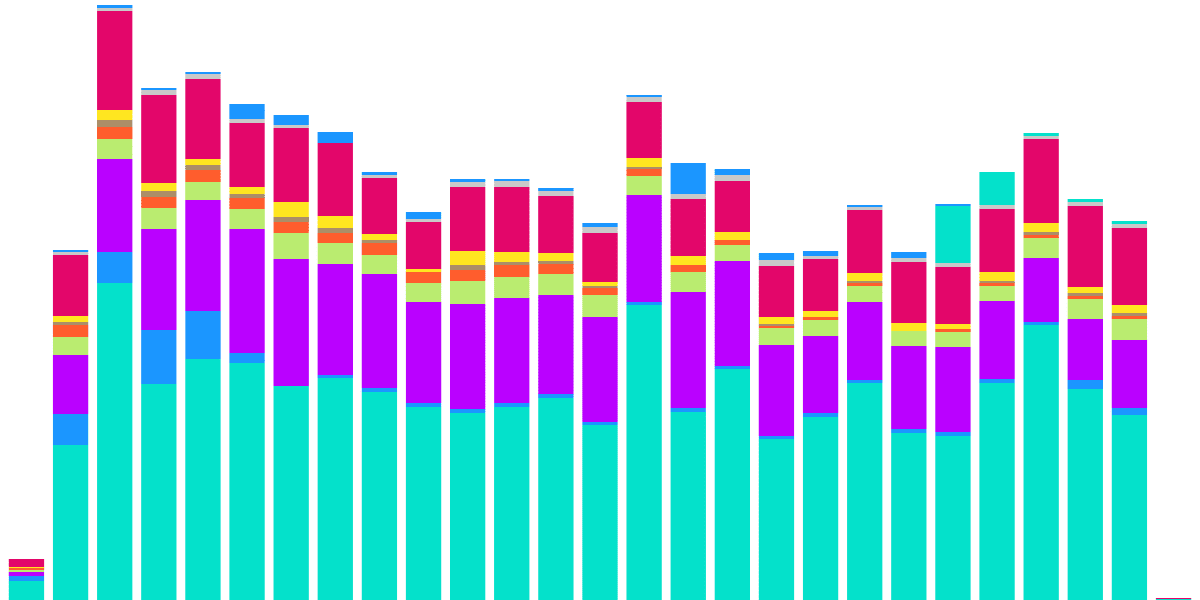 Activity with NEAR Blockchain Projects and NEAR Horizon