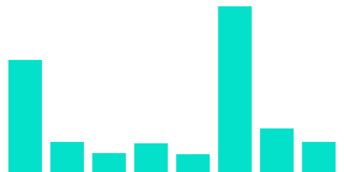 ETH Spent by Project