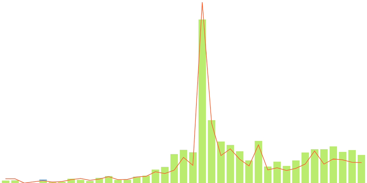 NEAR Social Media Metrics