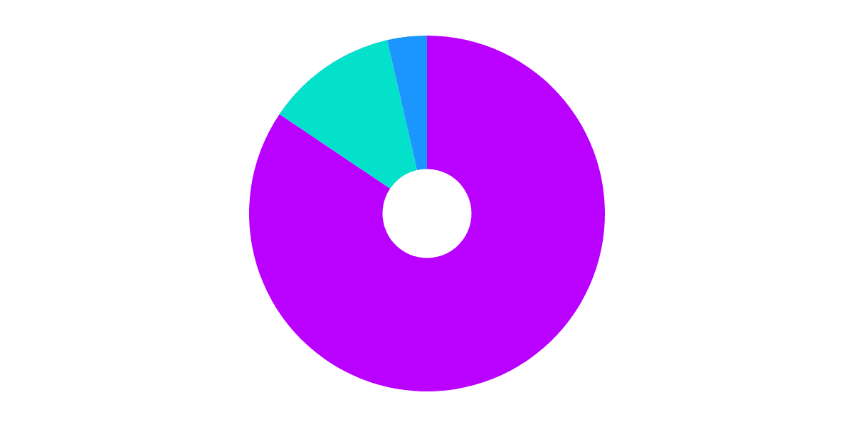 Gyroscope Dashboard