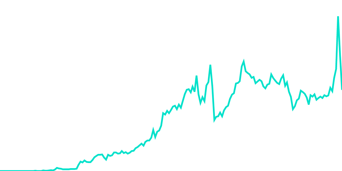 Bitcoin Analysis