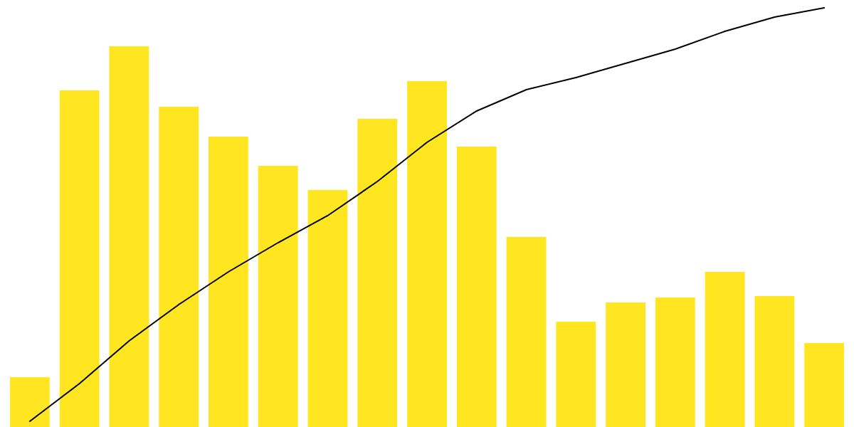 Aurora Performance Overview