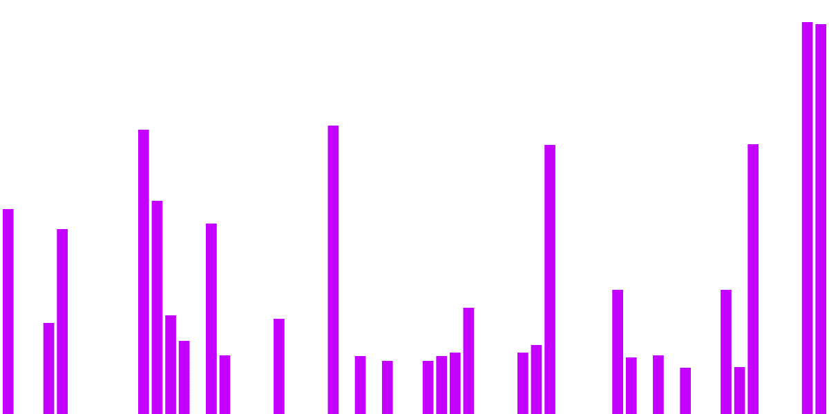 Aave Voting Activity on Snapshot