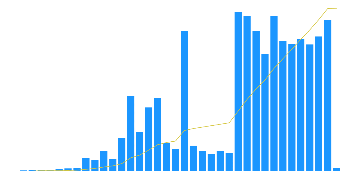 NEAR Monthly Active Users(MAUs)