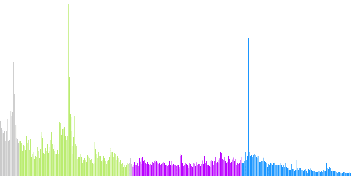 NFT Market Stats