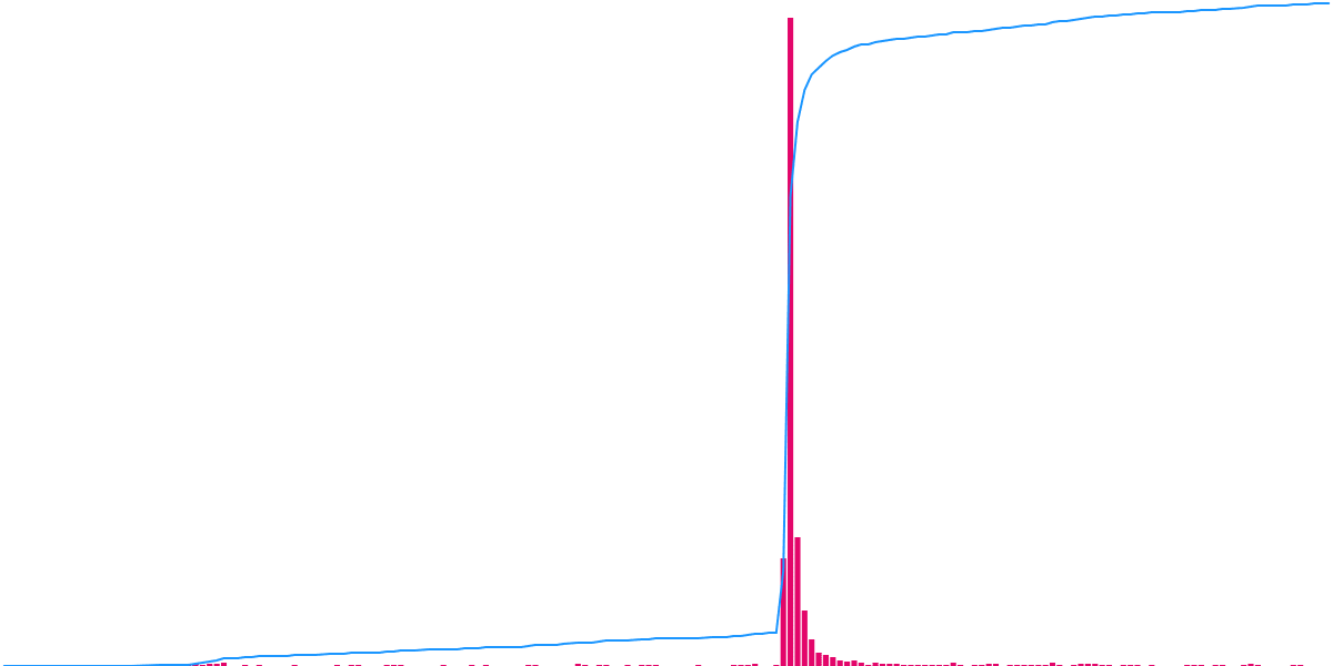 Keypom and Icebreaker Analysis!