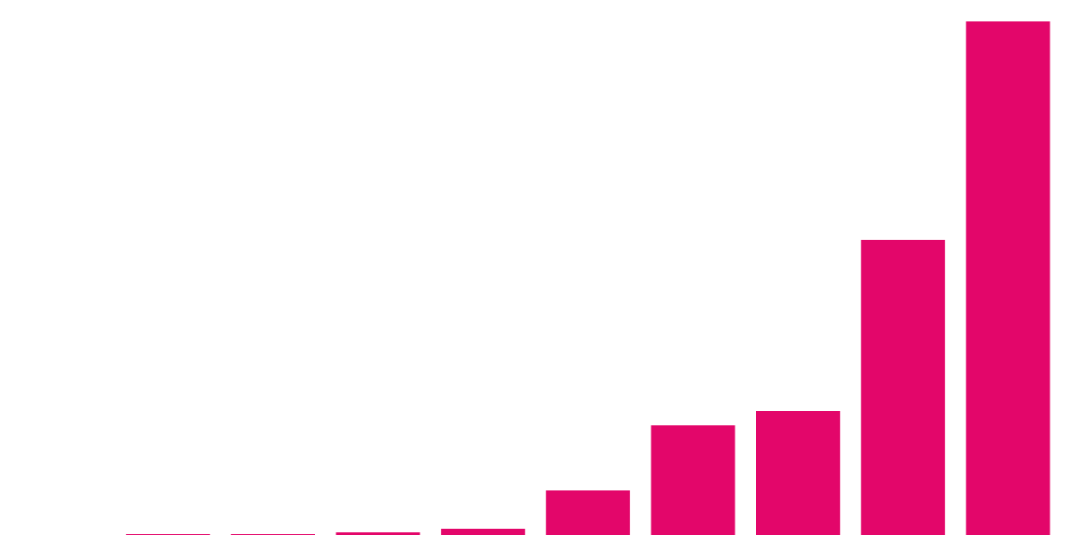 Exploring Stablecoins share Across Avalanche!