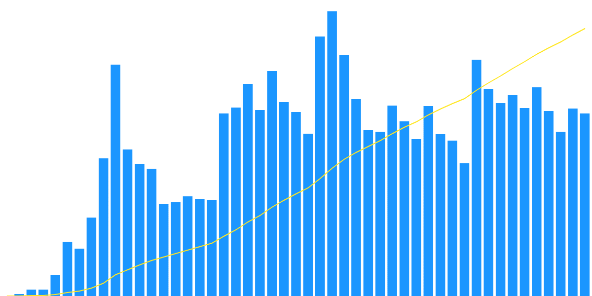 Quickswap V3: Activity and Fee