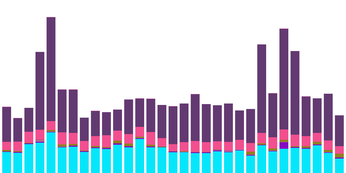 Solana NFT Sales by Marketplace