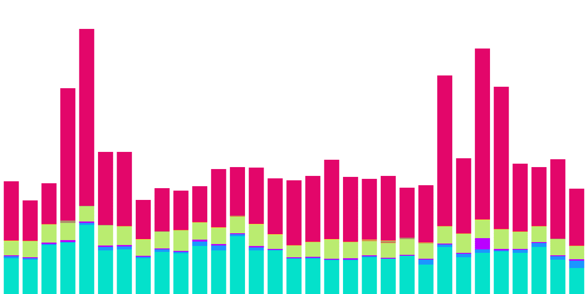 DAILY NFT SALES