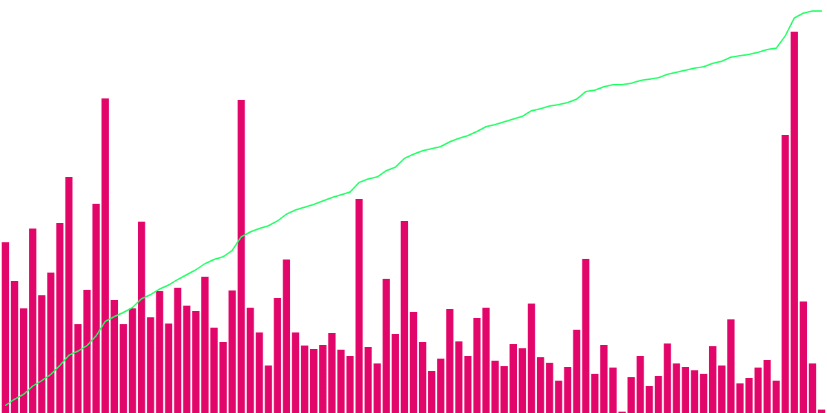 Tracking NFT sales on Avalanche 