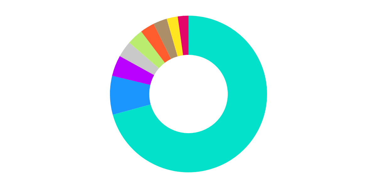 Top NFT collection on BNB 