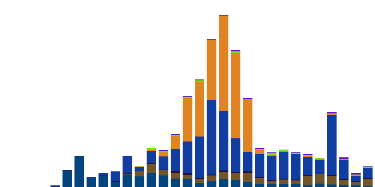 DEX Comparison on BASE