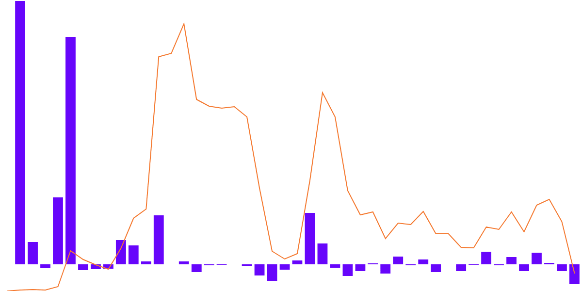 Monthly TVL & Weekly Volume