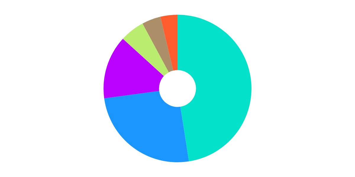 Maker Collateral Impact