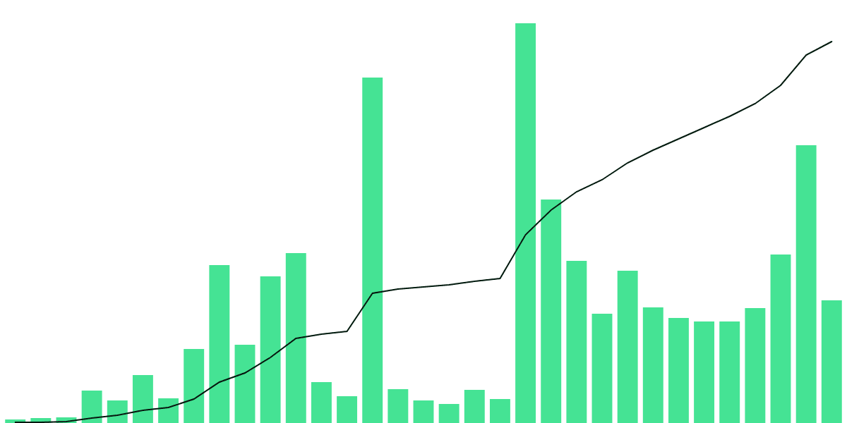 NEAR Users per Project