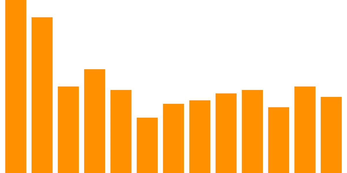 🐦‍🔥Phoenix Analysis