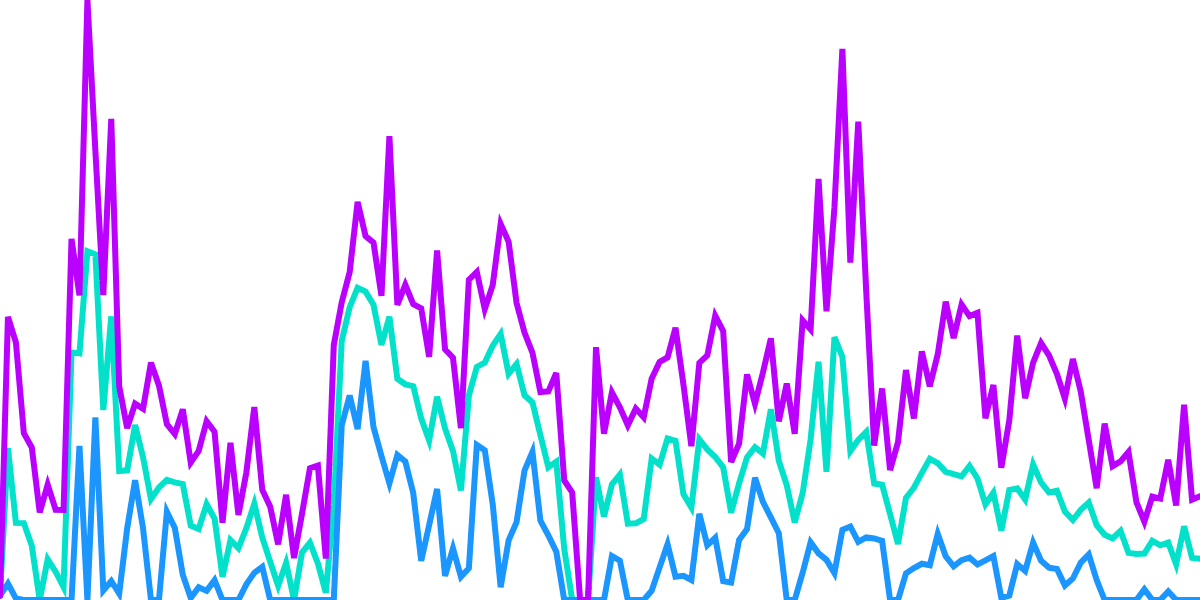 Base performance and Fees