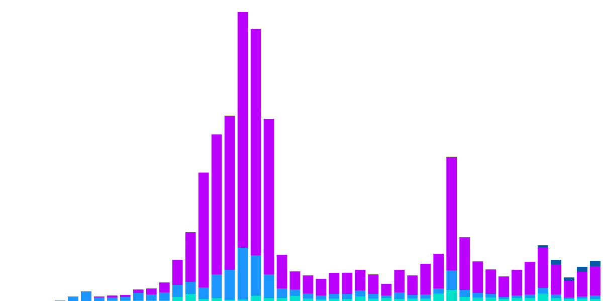 🔵Performance Analysis of Stablecoins on the Base