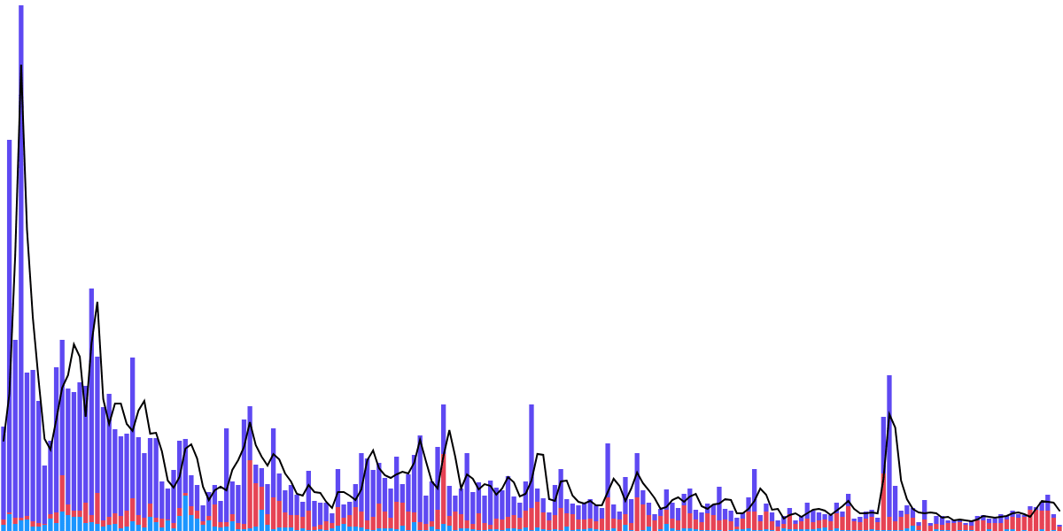 Avalanche NFT Marketplace - 6 Months Activity