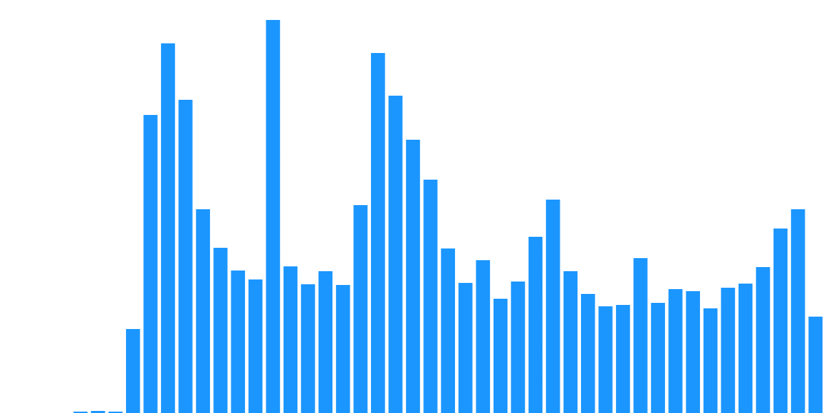 Navigating the Tides of Uniswap on Coinbase