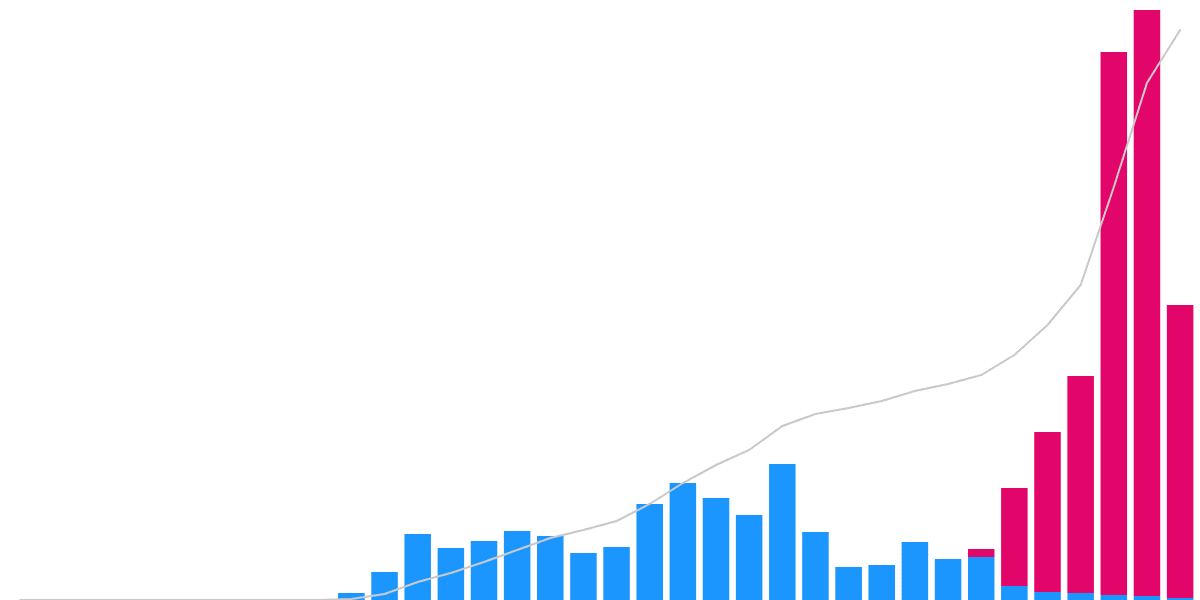 🌞 Solana NFTs | Minted Tokens (incl. compressed) - All Time Count