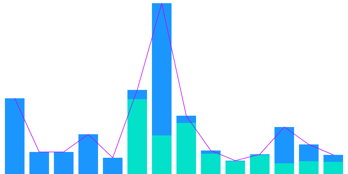 🟣 Dialect Packs | Primary & Secondary Market Activity