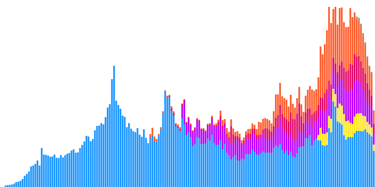 Crypto winter usage of Uniswap