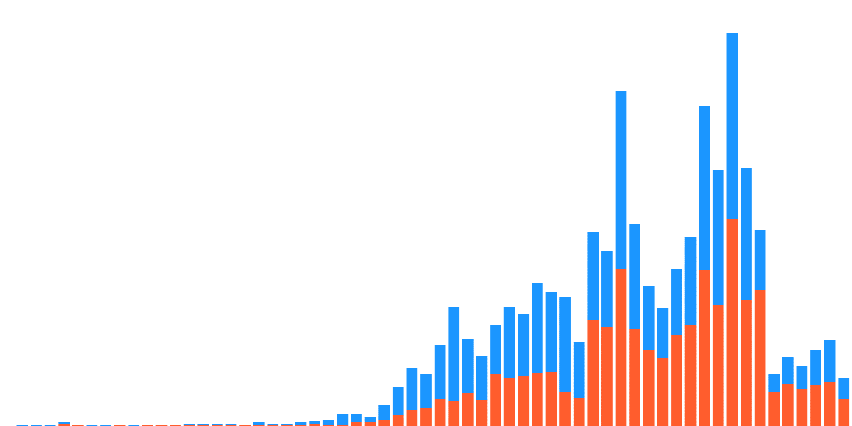 Comparing USDC : Solana vs. Ethereum