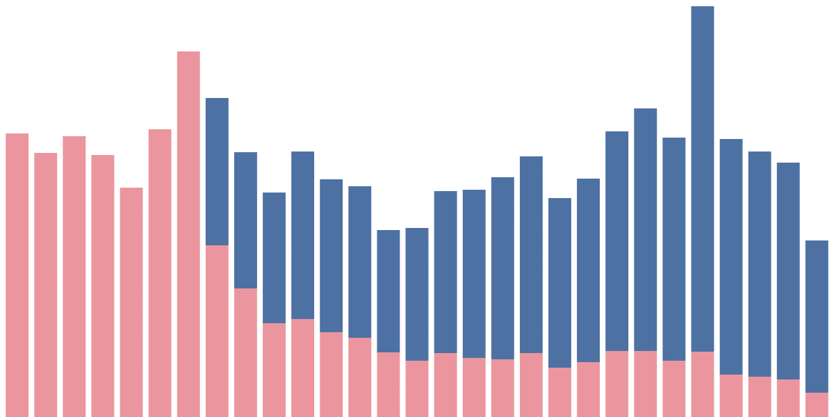 Crypto Winter Usage of Uniswap V3 ❄️