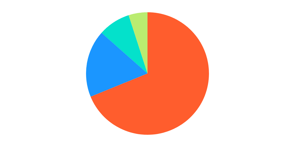 Total BTC volume per transaction size