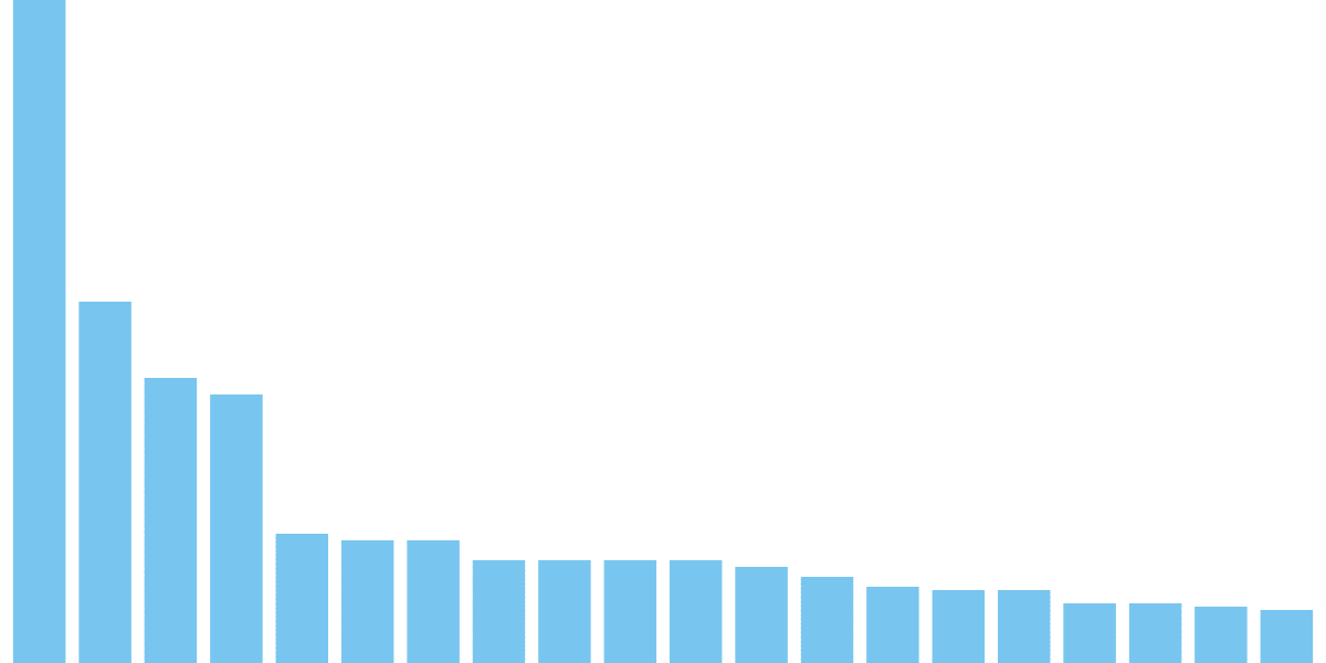 NEAR Developer Activity - Last 30 Days