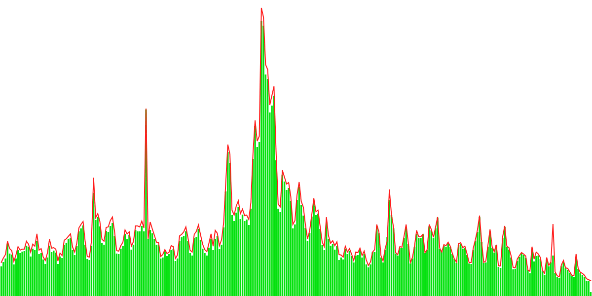 Eth Gas Tracker in 2023