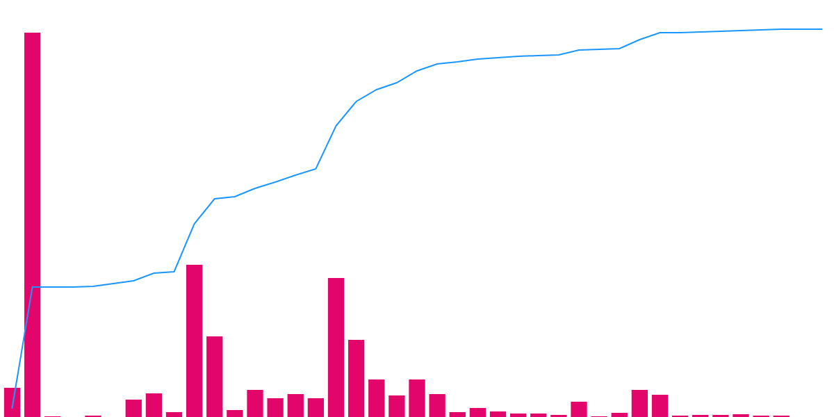 Dagora NFT Marketplace Analysis