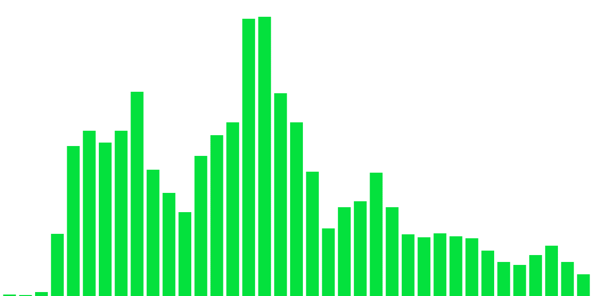 Has Flow Witnessed the Death of NFT trades?