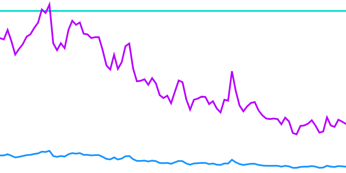 Avalanche: Gas Fees