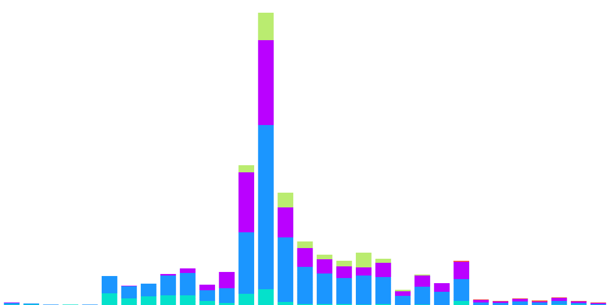 ⚫Performance analysis of stablecoins on the Near 