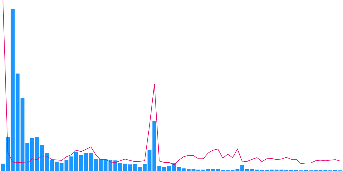 Sei Network | User Behaviour