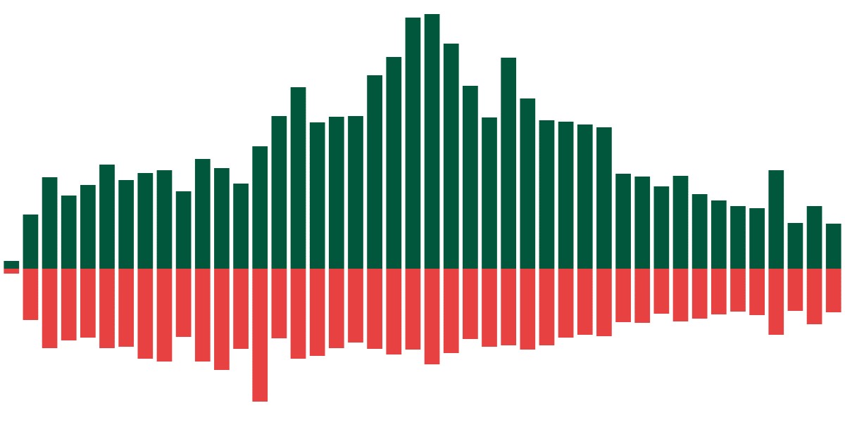 User Activity On Avalanche After Landing From CEXs!