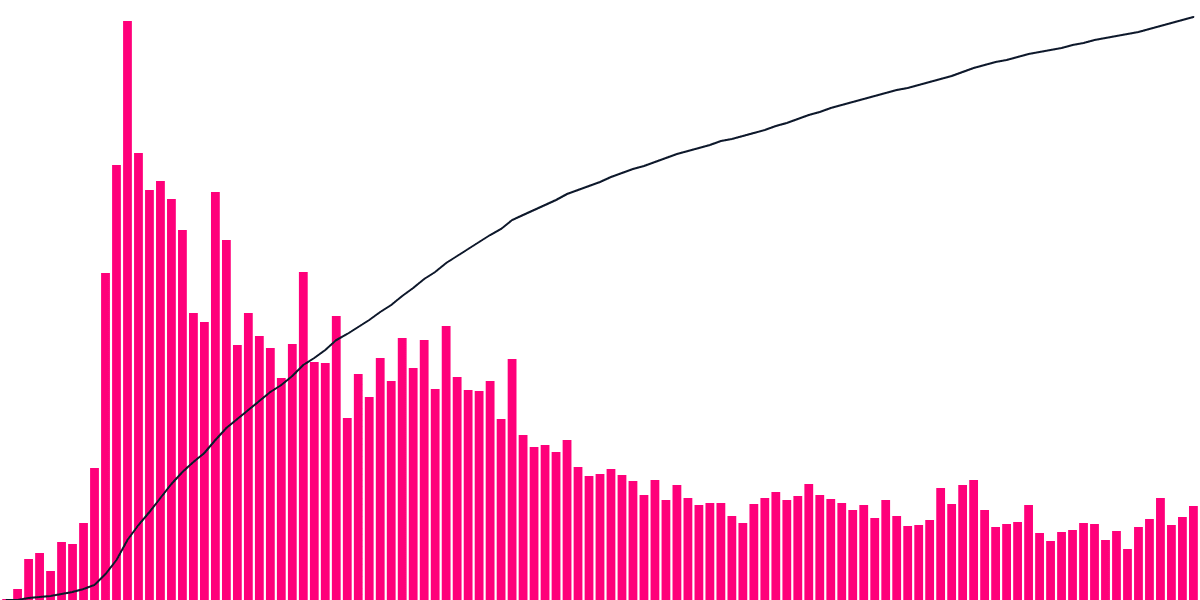 Uniswap on Avalanche