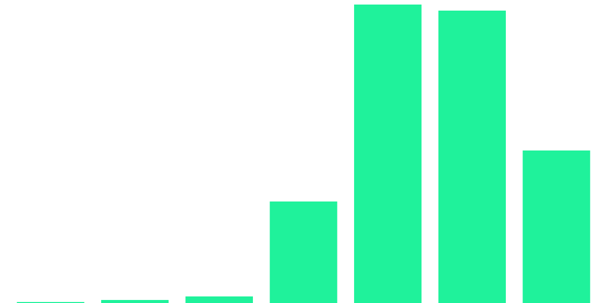 $SHDW Token Growth