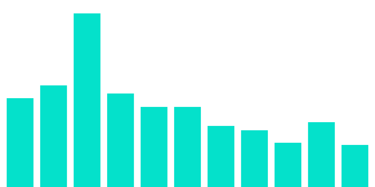 DEX Performance Dashboard