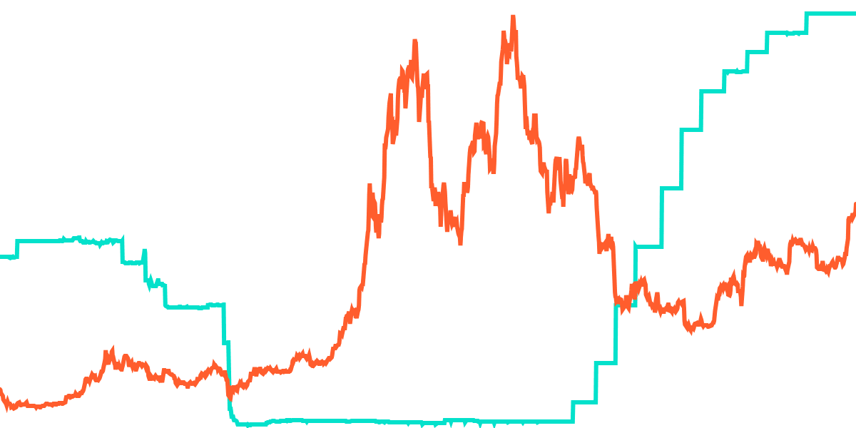 Correlation: BTC Price vs EFFR vs CPI (Using FRED API and LiveQuery)