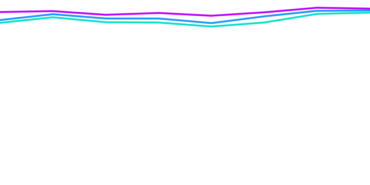 LSTs Price Comparison with SOL