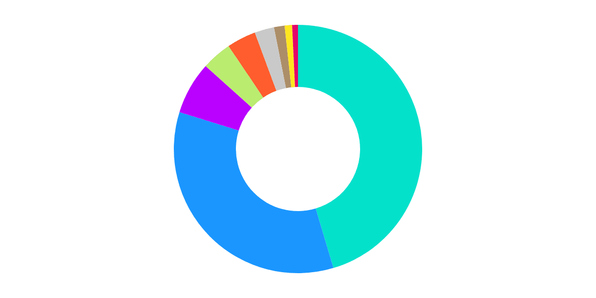 Bsc bridge platforms status over last 3 months