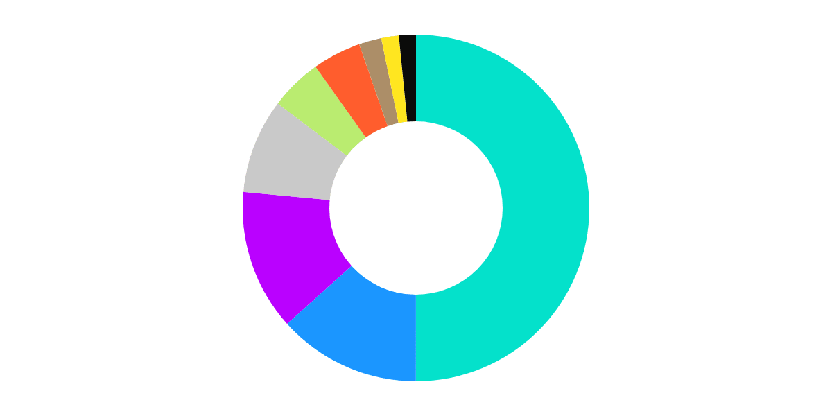 Thorchain DEX Dominance 